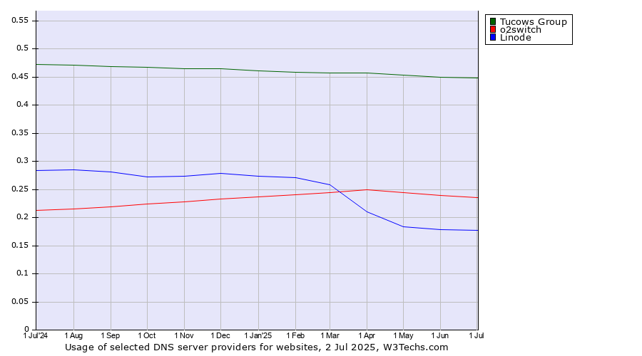 Historical trends in the usage of Tucows Group vs. o2switch vs. Linode