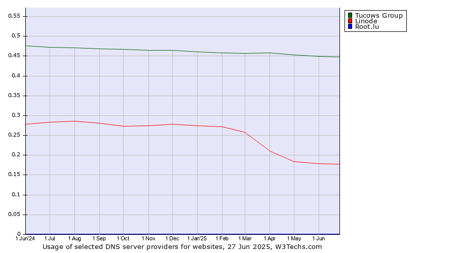 Historical trends in the usage of Tucows Group vs. Linode vs. Root.lu