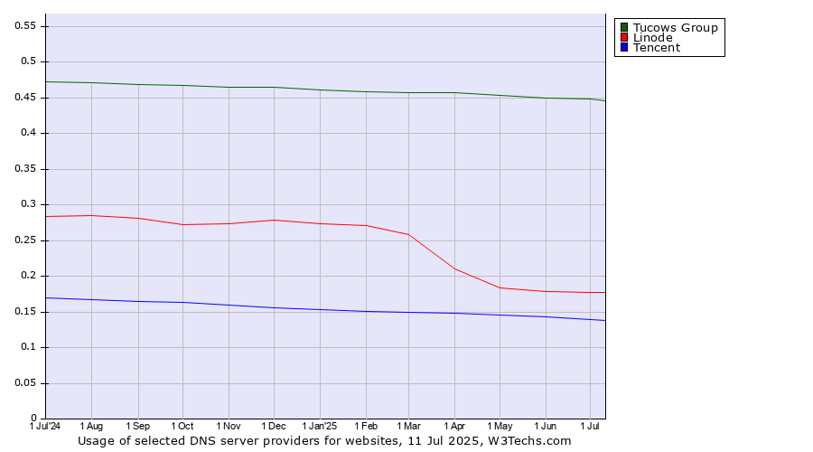 Historical trends in the usage of Tucows Group vs. Linode vs. Tencent