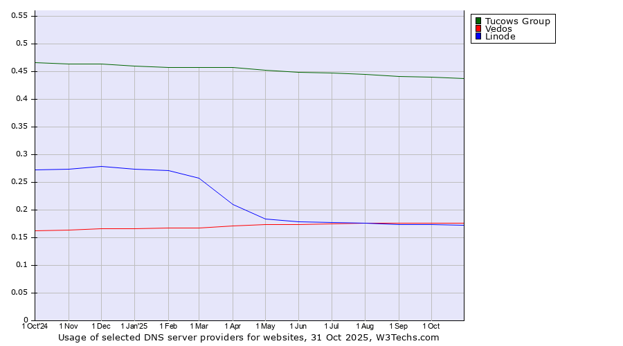 Historical trends in the usage of Tucows Group vs. Vedos vs. Linode