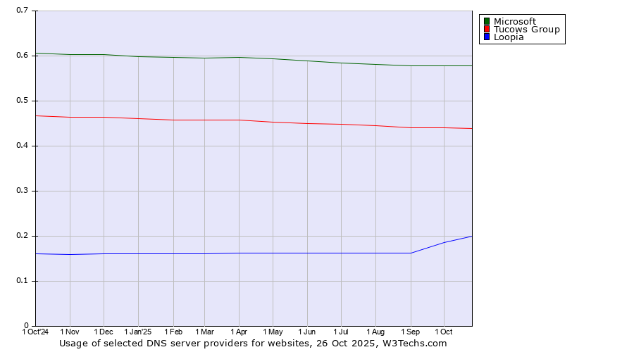 Historical trends in the usage of Microsoft vs. Tucows Group vs. Loopia