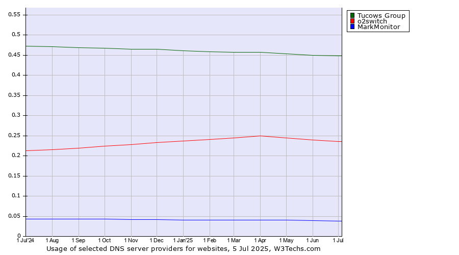 Historical trends in the usage of Tucows Group vs. o2switch vs. MarkMonitor