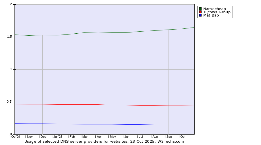 Historical trends in the usage of Namecheap vs. Tucows Group vs. Mắt Bão