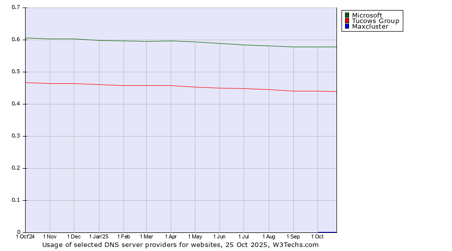 Historical trends in the usage of Microsoft vs. Tucows Group vs. Maxcluster