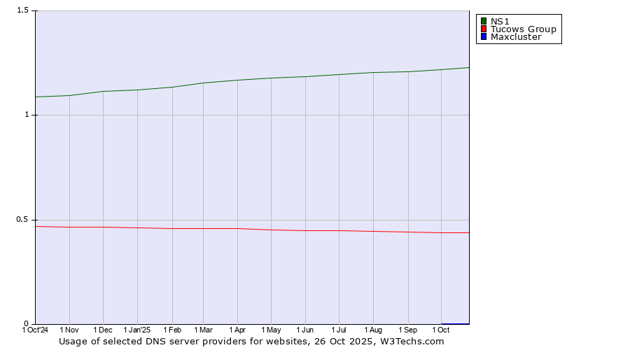 Historical trends in the usage of NS1 vs. Tucows Group vs. Maxcluster