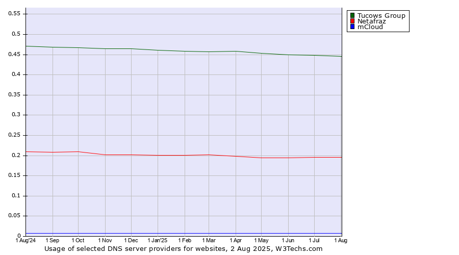 Historical trends in the usage of Tucows Group vs. Netafraz vs. mCloud