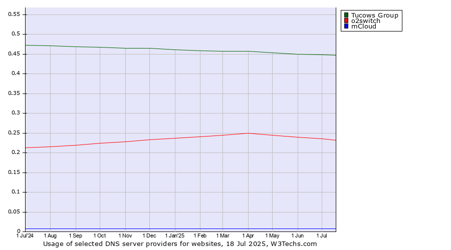 Historical trends in the usage of Tucows Group vs. o2switch vs. mCloud