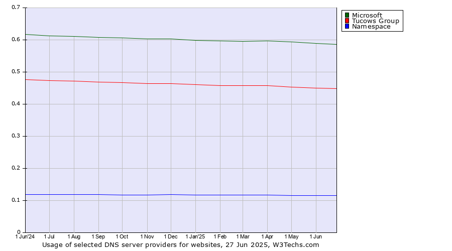Historical trends in the usage of Microsoft vs. Tucows Group vs. Namespace