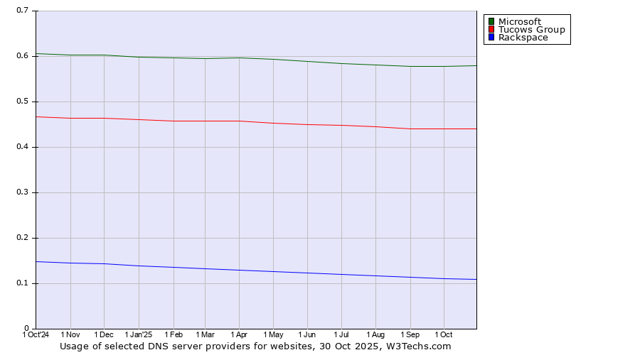 Historical trends in the usage of Microsoft vs. Tucows Group vs. Rackspace