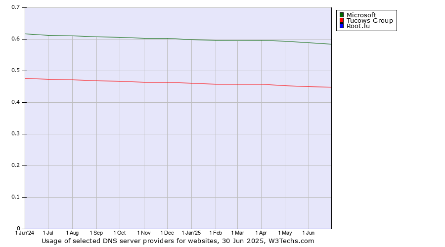 Historical trends in the usage of Microsoft vs. Tucows Group vs. Root.lu