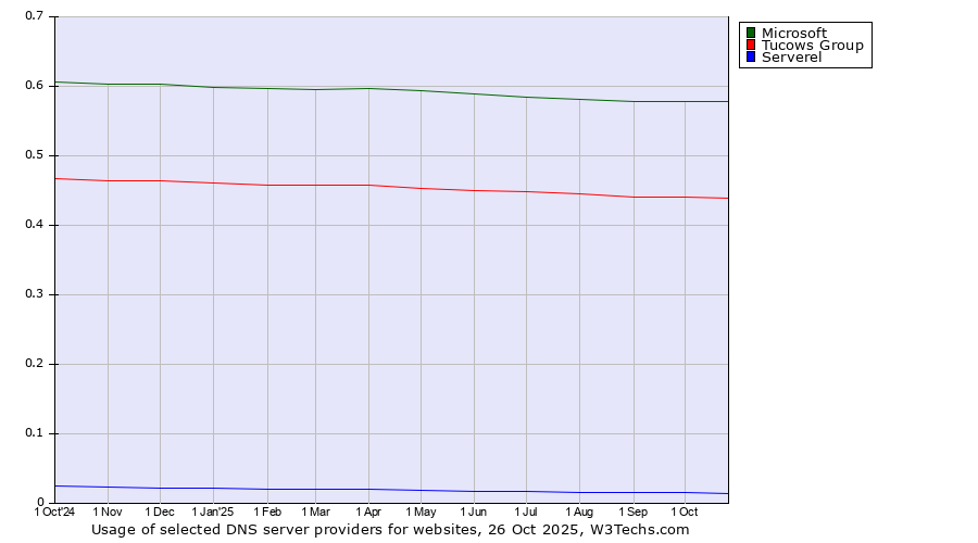 Historical trends in the usage of Microsoft vs. Tucows Group vs. Serverel