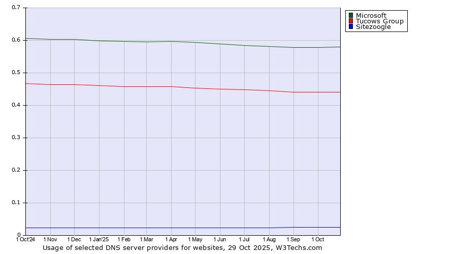 Historical trends in the usage of Microsoft vs. Tucows Group vs. Sitezoogle