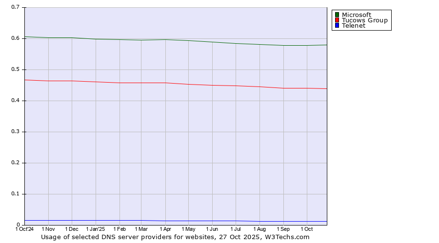 Historical trends in the usage of Microsoft vs. Tucows Group vs. Telenet