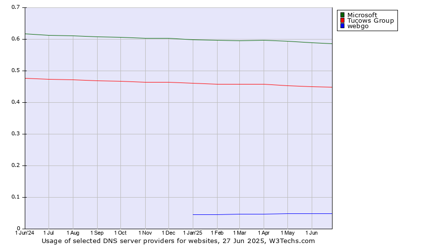 Historical trends in the usage of Microsoft vs. Tucows Group vs. webgo