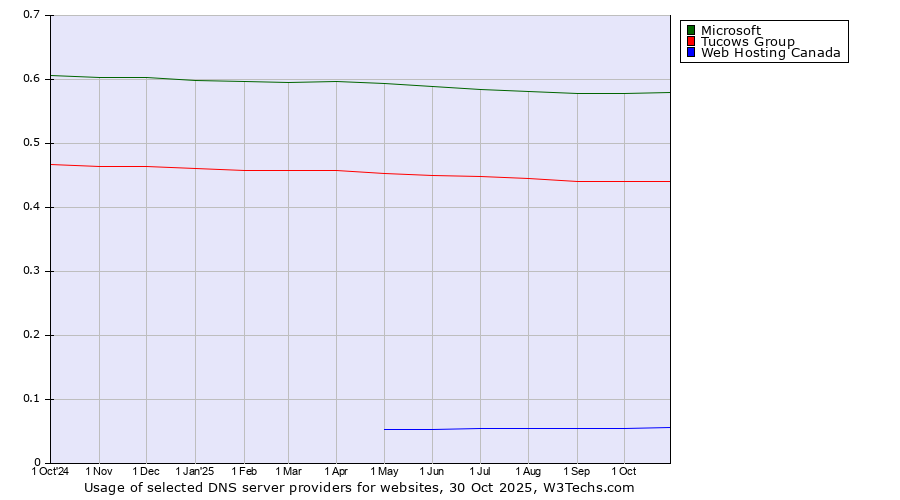 Historical trends in the usage of Microsoft vs. Tucows Group vs. Web Hosting Canada