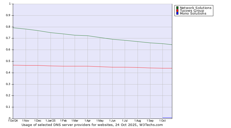 Historical trends in the usage of Network Solutions vs. Tucows Group vs. Mono Solutions