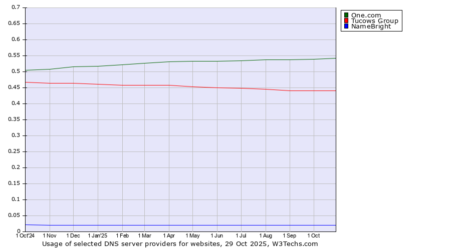 Historical trends in the usage of One.com vs. Tucows Group vs. NameBright