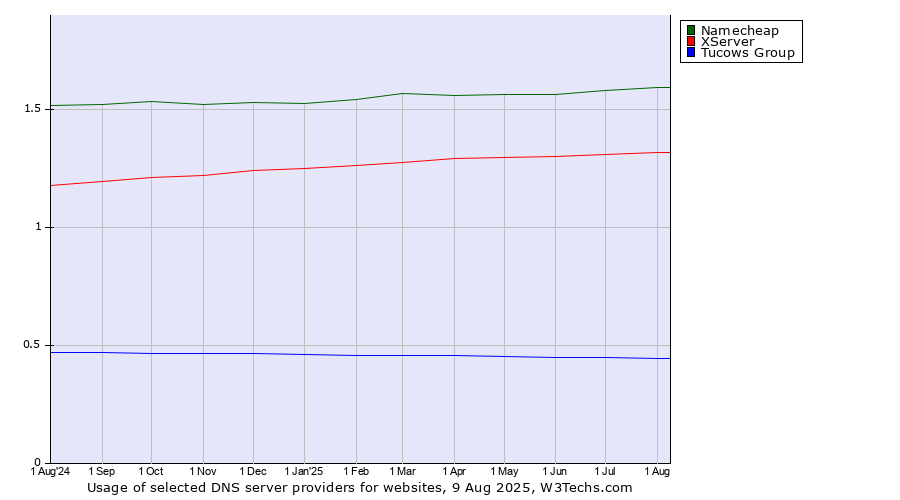 Historical trends in the usage of Namecheap vs. XServer vs. Tucows Group