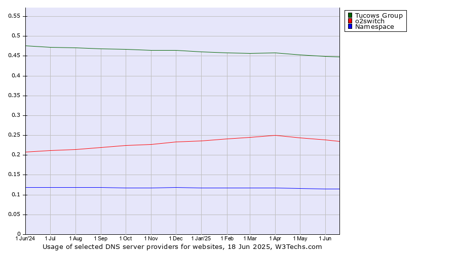 Historical trends in the usage of Tucows Group vs. o2switch vs. Namespace