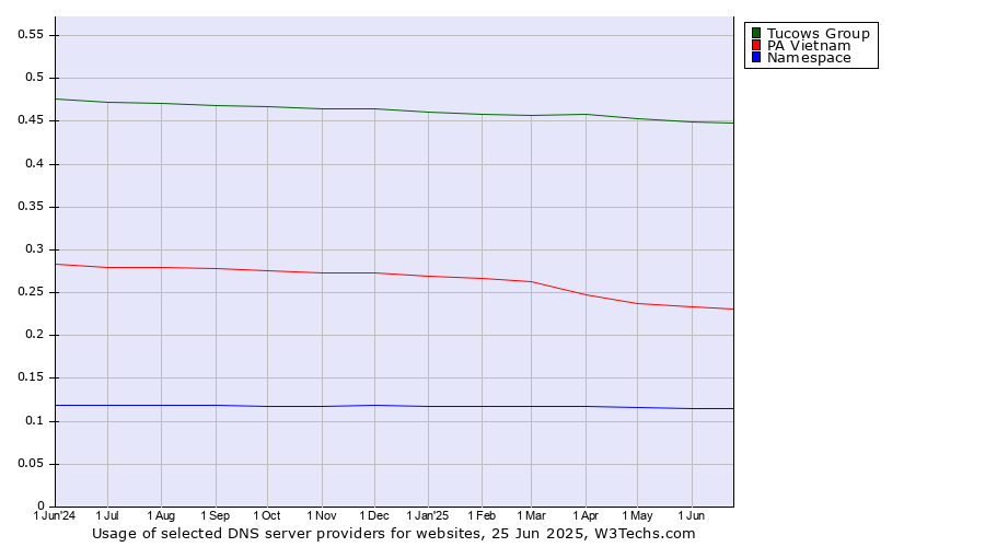 Historical trends in the usage of Tucows Group vs. PA Vietnam vs. Namespace