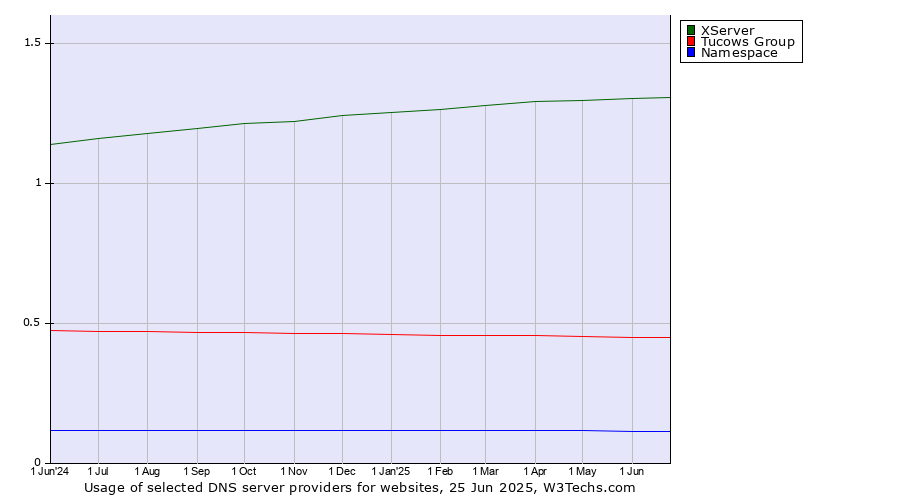 Historical trends in the usage of XServer vs. Tucows Group vs. Namespace