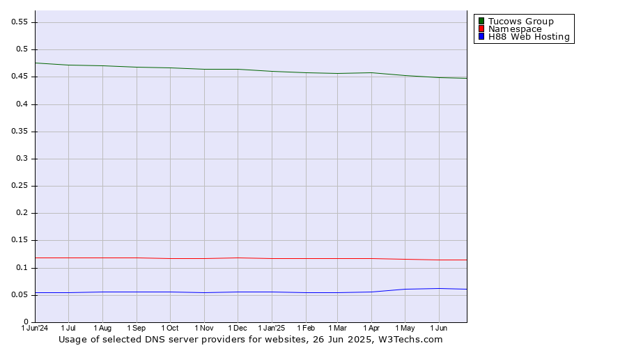 Historical trends in the usage of Tucows Group vs. Namespace vs. H88 Web Hosting