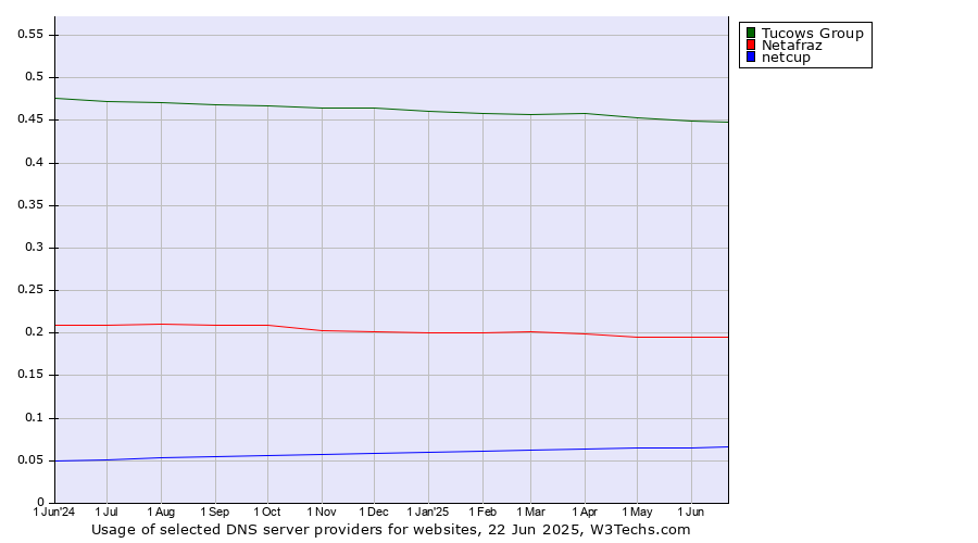 Historical trends in the usage of Tucows Group vs. Netafraz vs. netcup