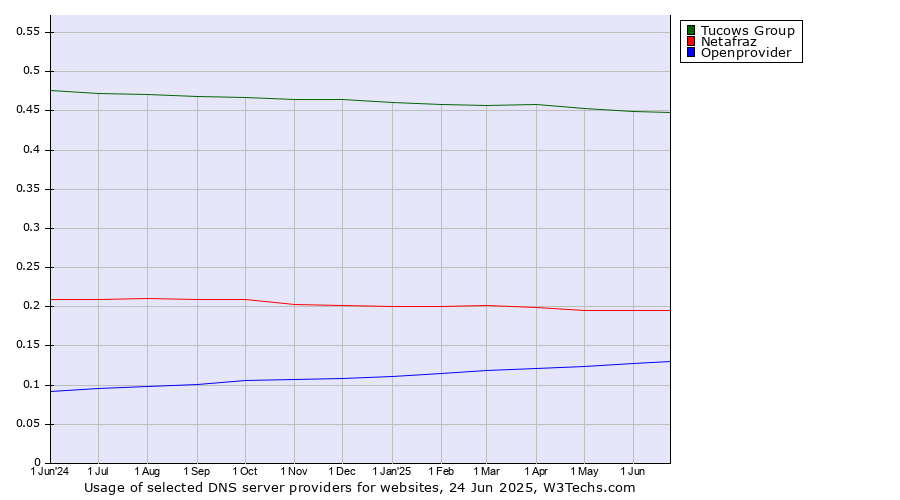Historical trends in the usage of Tucows Group vs. Netafraz vs. Openprovider