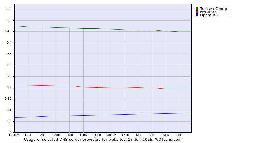 Historical trends in the usage of Tucows Group vs. Netafraz vs. OpenSRS