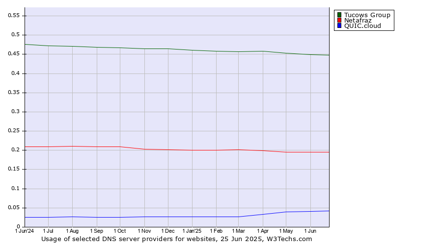 Historical trends in the usage of Tucows Group vs. Netafraz vs. QUIC.cloud
