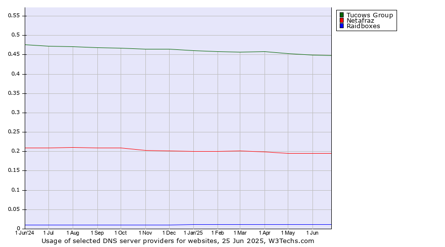 Historical trends in the usage of Tucows Group vs. Netafraz vs. Raidboxes