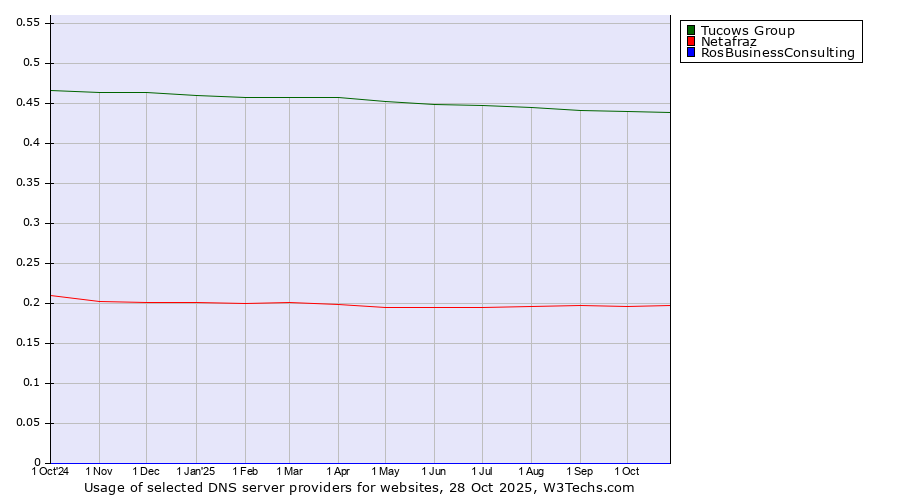 Historical trends in the usage of Tucows Group vs. Netafraz vs. RosBusinessConsulting