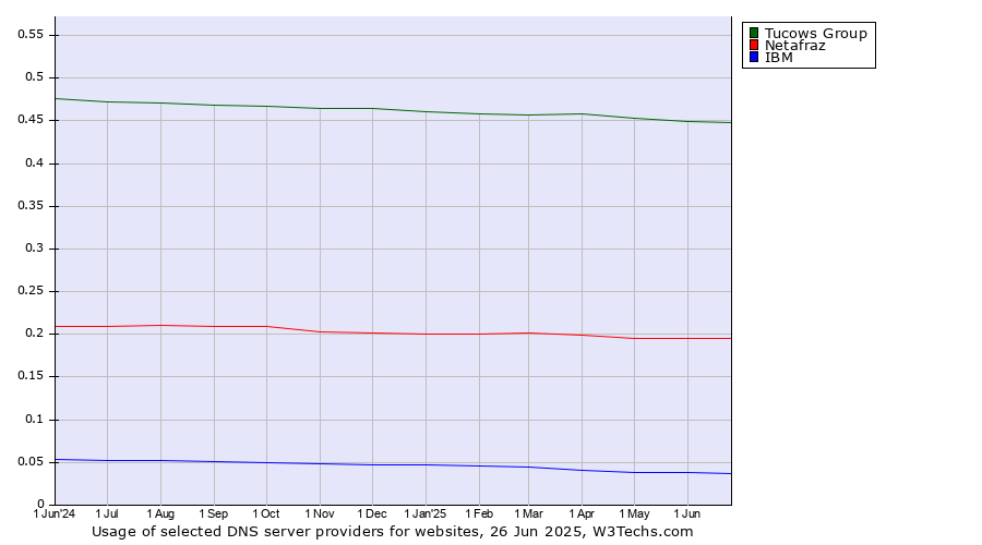 Historical trends in the usage of Tucows Group vs. Netafraz vs. IBM