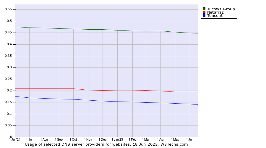 Historical trends in the usage of Tucows Group vs. Netafraz vs. Tencent