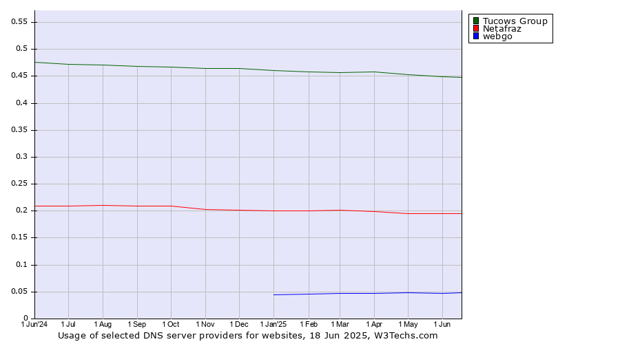 Historical trends in the usage of Tucows Group vs. Netafraz vs. webgo