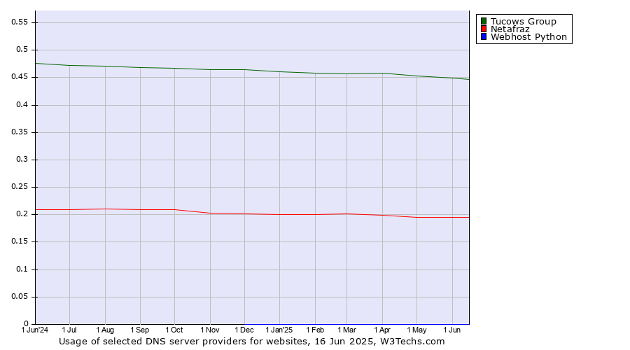 Historical trends in the usage of Tucows Group vs. Netafraz vs. Webhost Python