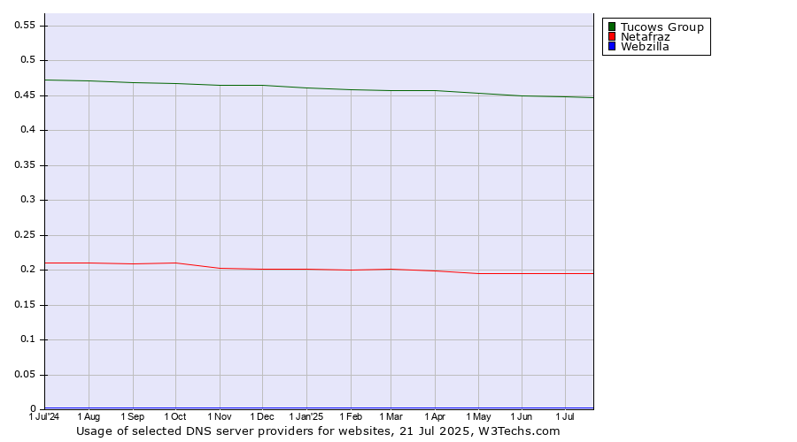 Historical trends in the usage of Tucows Group vs. Netafraz vs. Webzilla