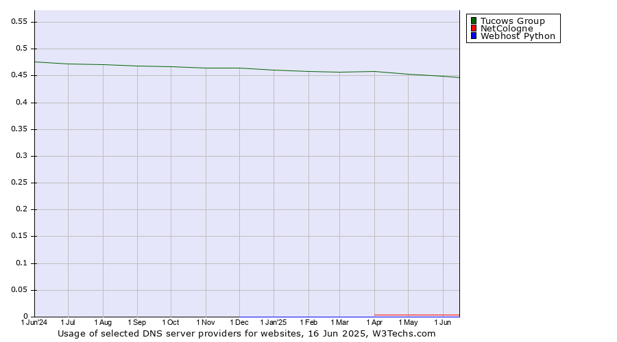 Historical trends in the usage of Tucows Group vs. NetCologne vs. Webhost Python