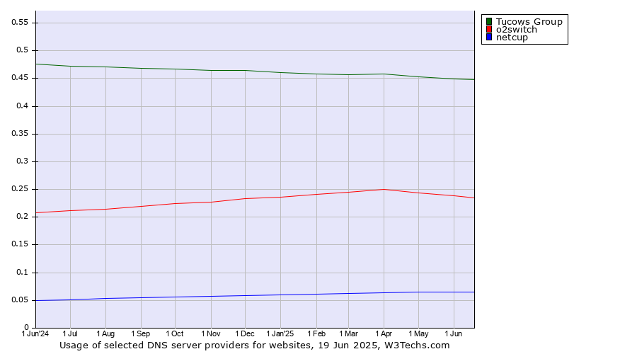 Historical trends in the usage of Tucows Group vs. o2switch vs. netcup