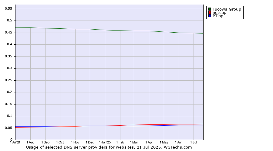 Historical trends in the usage of Tucows Group vs. netcup vs. PTisp