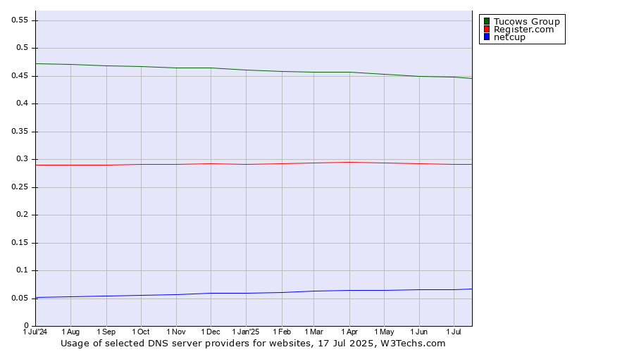 Historical trends in the usage of Tucows Group vs. Register.com vs. netcup