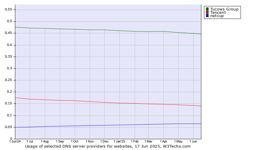 Historical trends in the usage of Tucows Group vs. Tencent vs. netcup