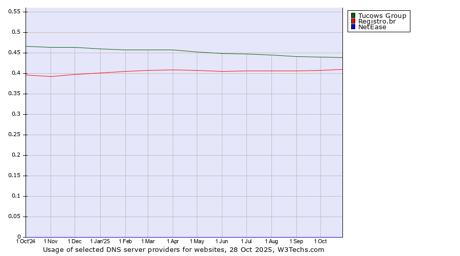 Historical trends in the usage of Tucows Group vs. Registro.br vs. NetEase
