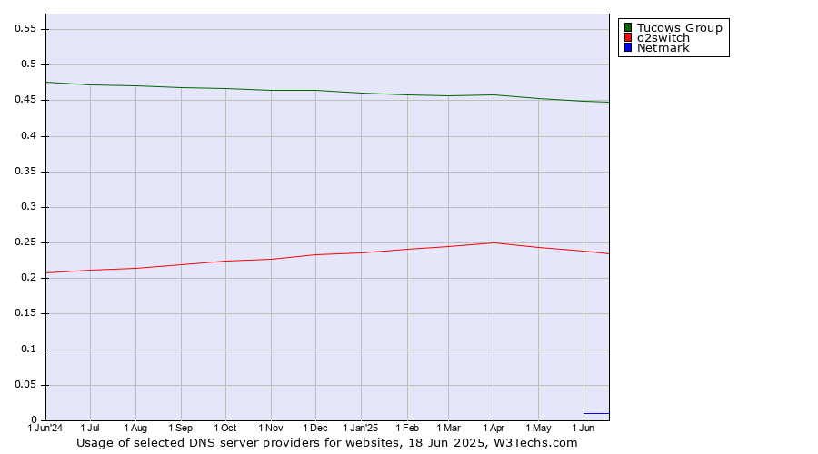Historical trends in the usage of Tucows Group vs. o2switch vs. Netmark