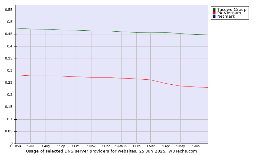 Historical trends in the usage of Tucows Group vs. PA Vietnam vs. Netmark