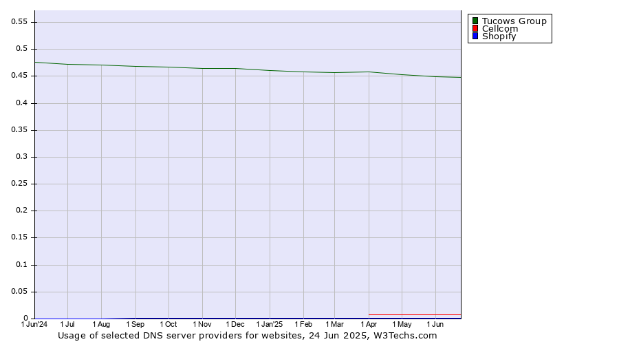 Historical trends in the usage of Tucows Group vs. Cellcom vs. Shopify
