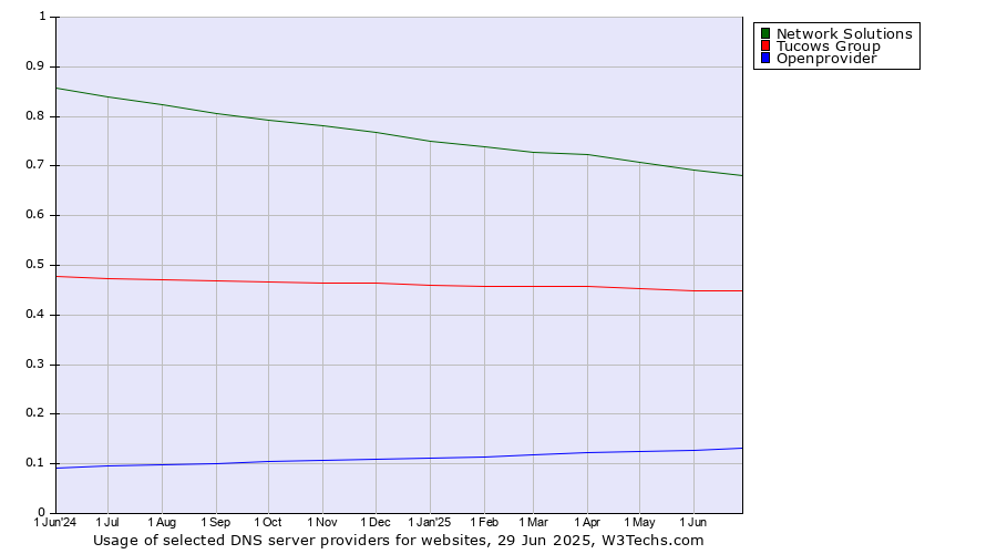 Historical trends in the usage of Network Solutions vs. Tucows Group vs. Openprovider