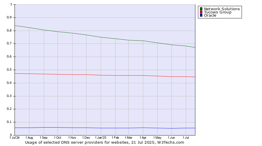 Historical trends in the usage of Network Solutions vs. Tucows Group vs. Oracle