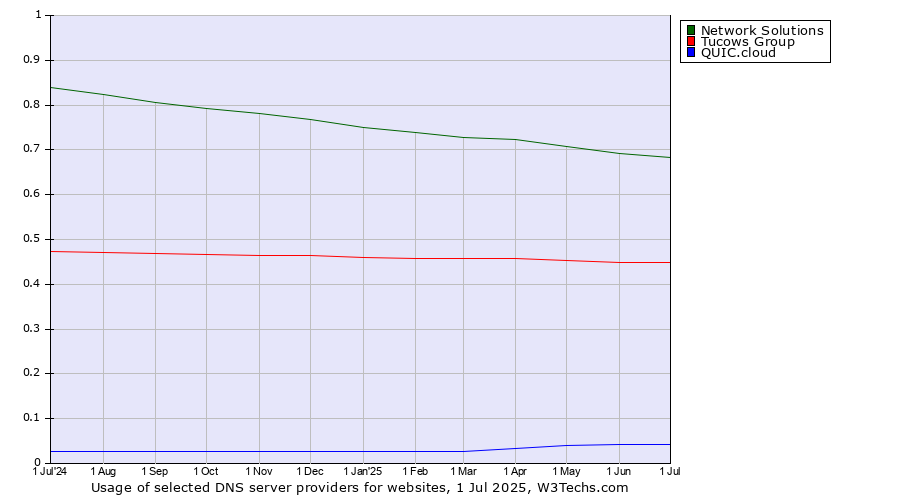 Historical trends in the usage of Network Solutions vs. Tucows Group vs. QUIC.cloud
