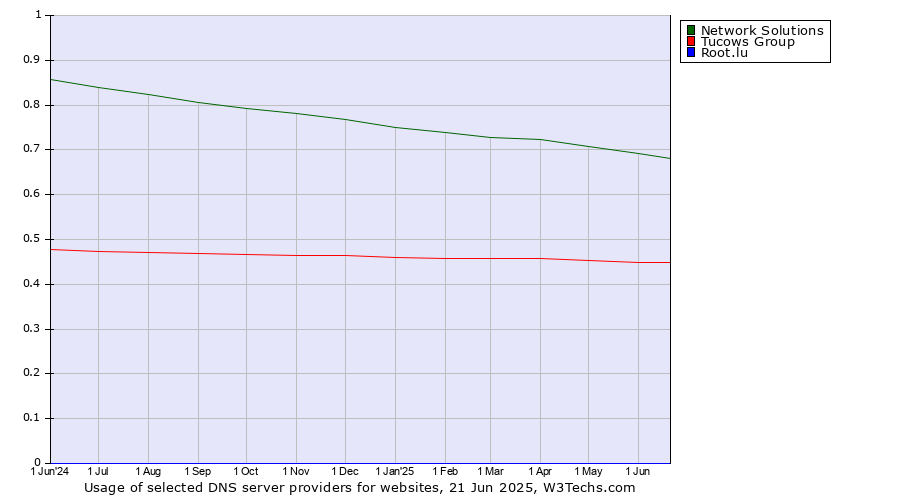 Historical trends in the usage of Network Solutions vs. Tucows Group vs. Root.lu
